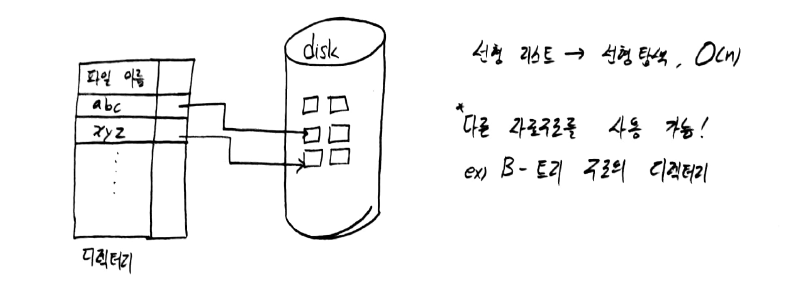 선형 리스트 디렉터리 개념도